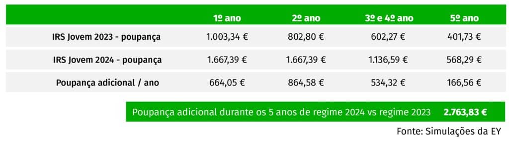 comparaçao irs jovem