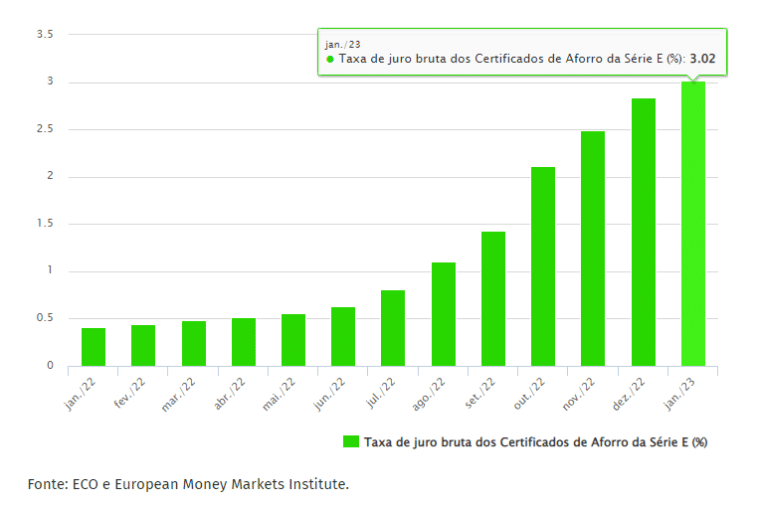 grafico certificado de aforro