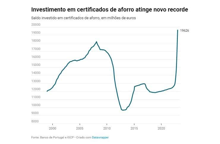 recorde certificado de aforro