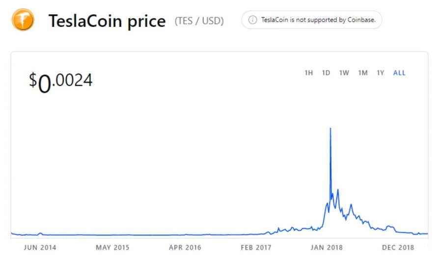 Tesla Coin - Evoluția prețului