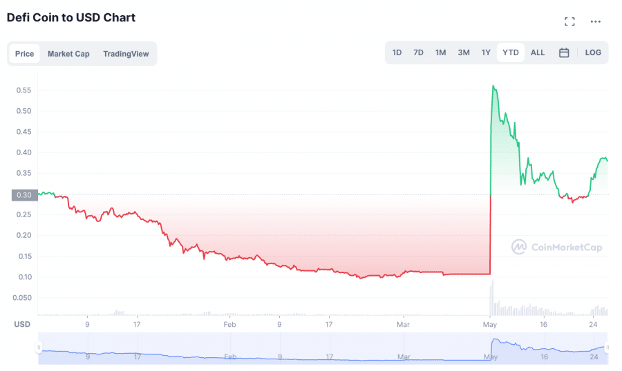 DeFi Coin (DEFC)- Cea mai bună criptomonedă pentru staking