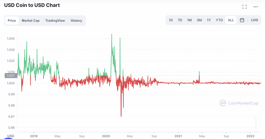 USDC – cel mai stabil Stablecoin pentru staking