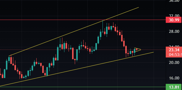 Grafic AVAX și predicție preț criptomonedă