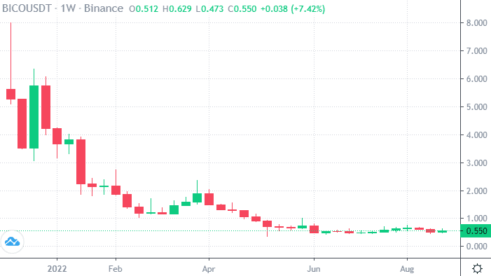 Graficul de evoluție a criptomonedei