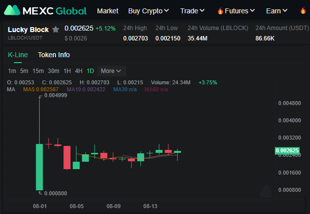 Graficul prețurilor LBLOCK V2 pe MEXC