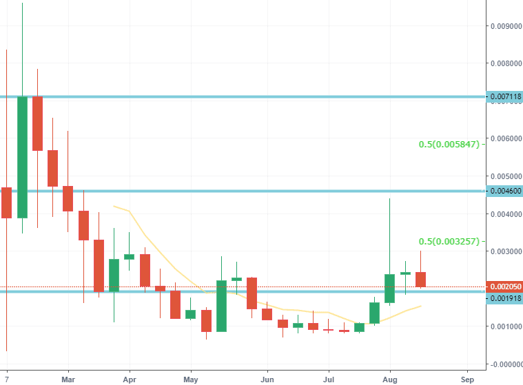 Graficul prețurilor Lucky Block prin LBank – de la prima listare CEX din 11 februarie