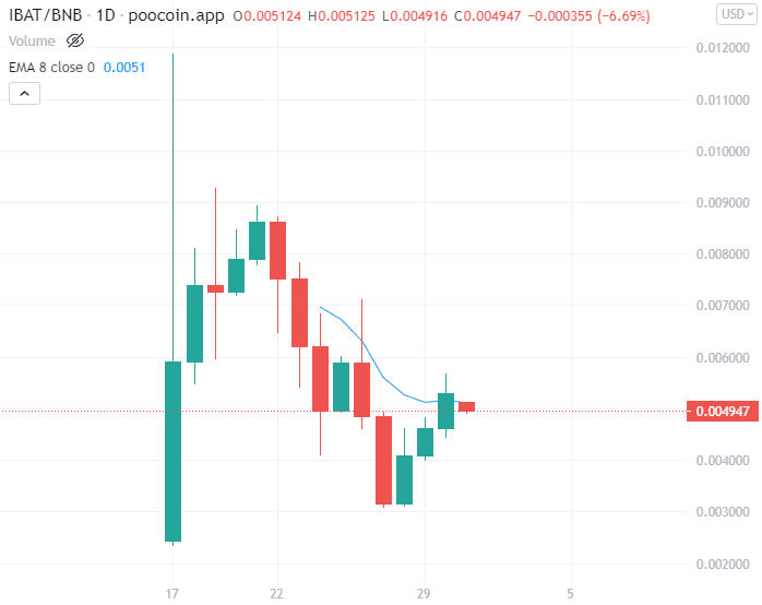 IBAT - una dintre criptomonedele care va crește?