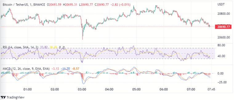 Graficul prețului BTC