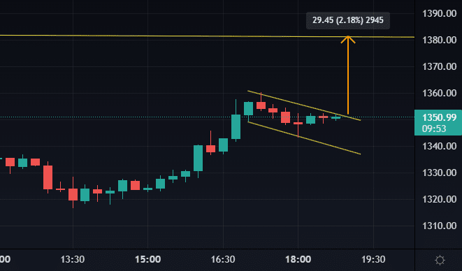 Grafic previziune Ethereum pe termen scurt