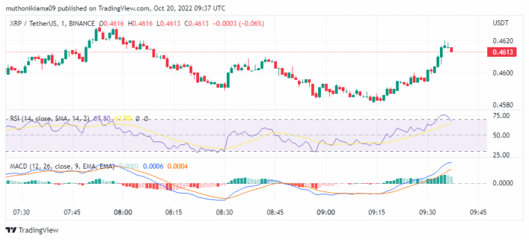 Graficul prețului XRP