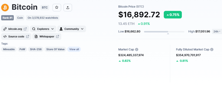 Graficul evoluției Bitcoin