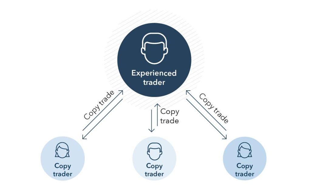 Ce reprezintă Copy Trading?