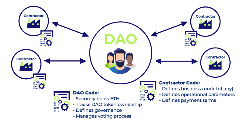 DAO crypto