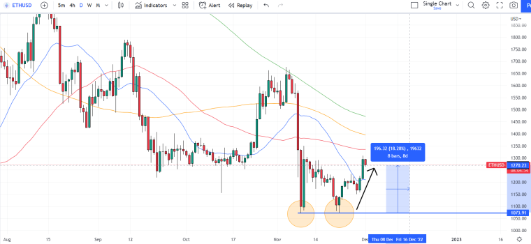 Graficului prețului Ethereum