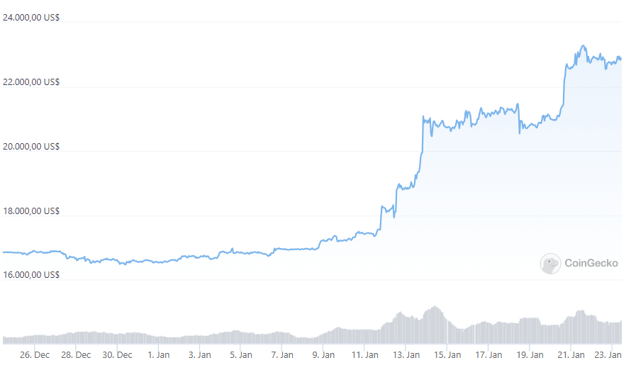 Graficul inflației în SUA