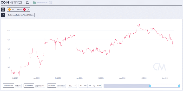 Își pierde Bitcoin conexiunea cu acțiunile?