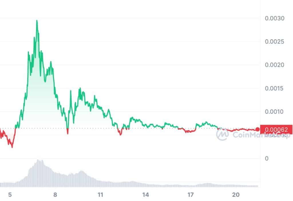 TURBO_ALL_graph_coinmarketcap