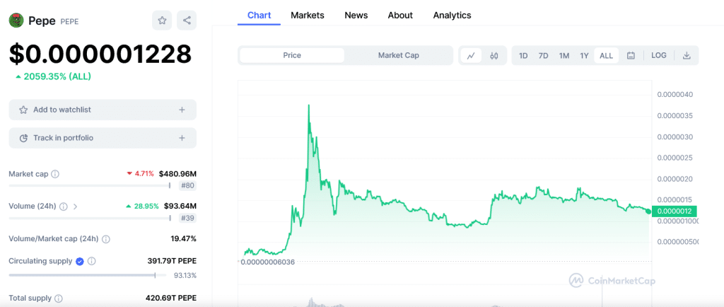 Pepe Coin Coinmarketap