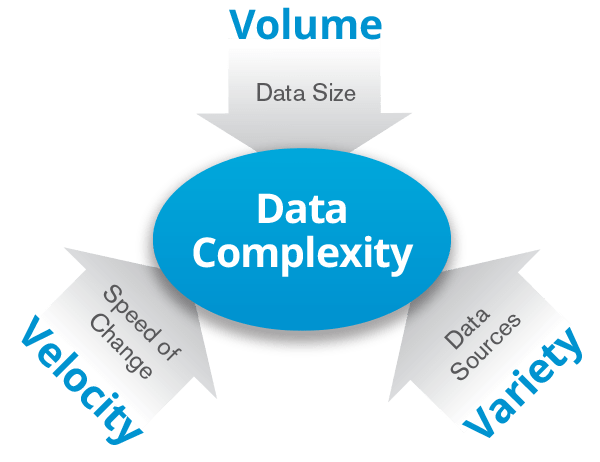 4 V u velikim podacima za digitalni marketing