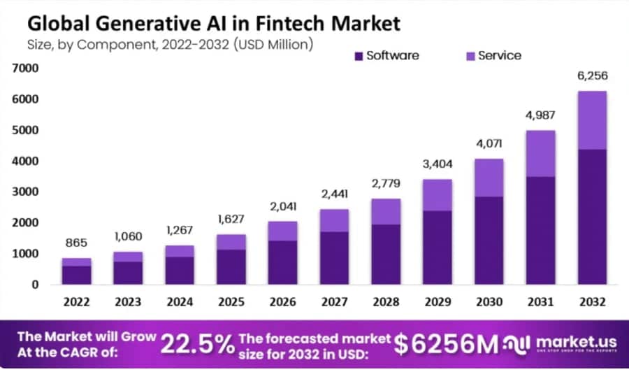 generativna veštačka inteligencija u fintech