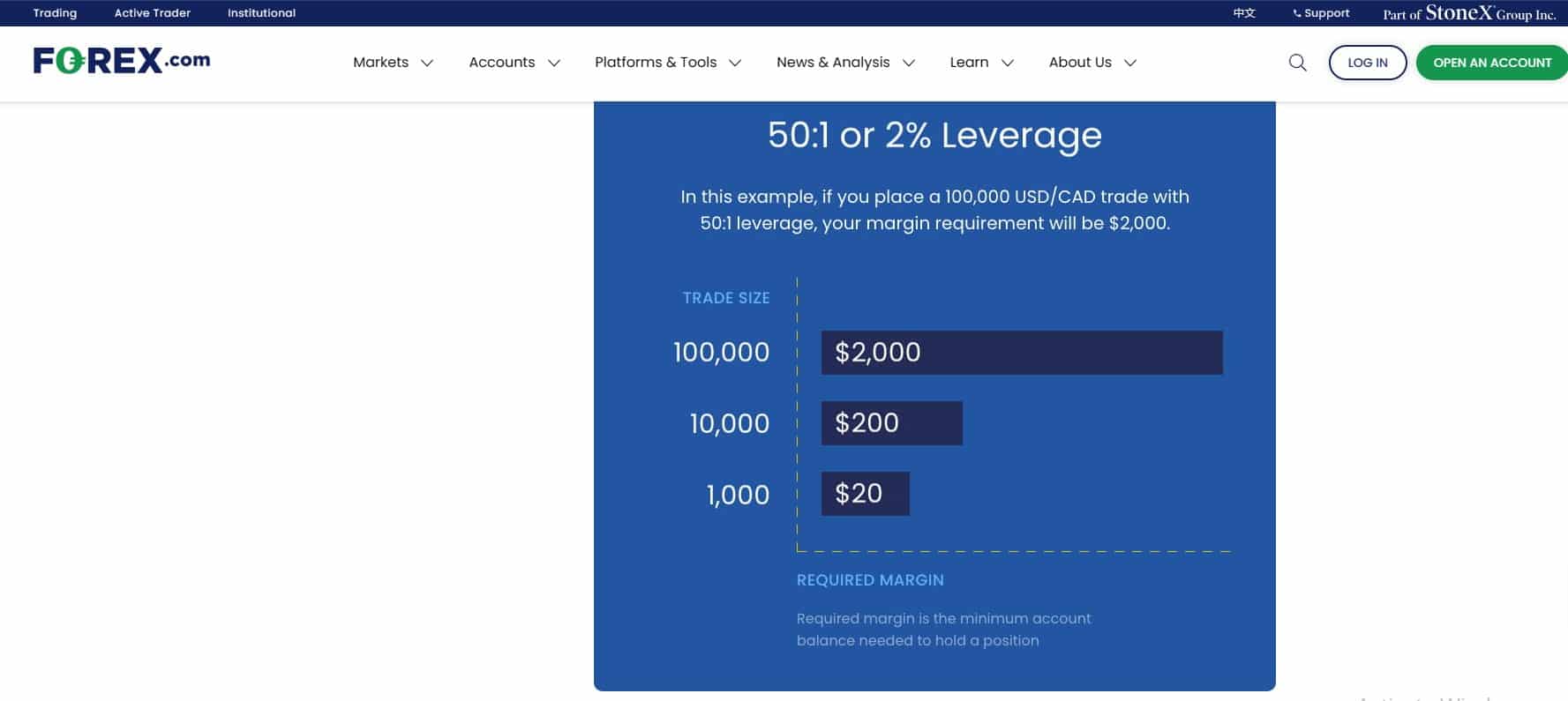 forex trading iskustva rizik je proporcionalan leveridžu