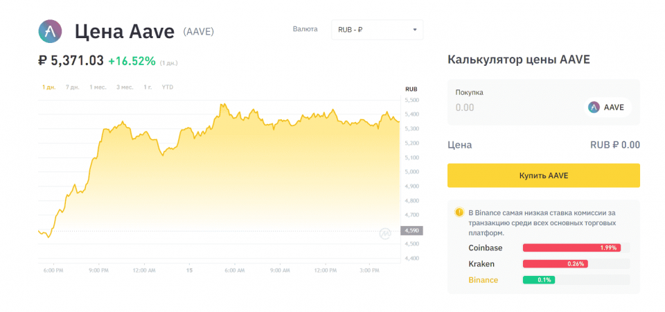 Aave криптовалюта цена