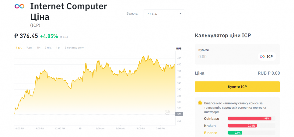 ICP криптовалюта график