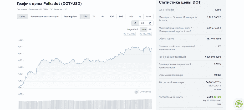 PolkaDOT криптовалюта