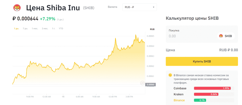 цена Shiba Inu