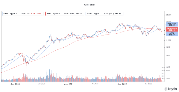 График стоимости акций Apple