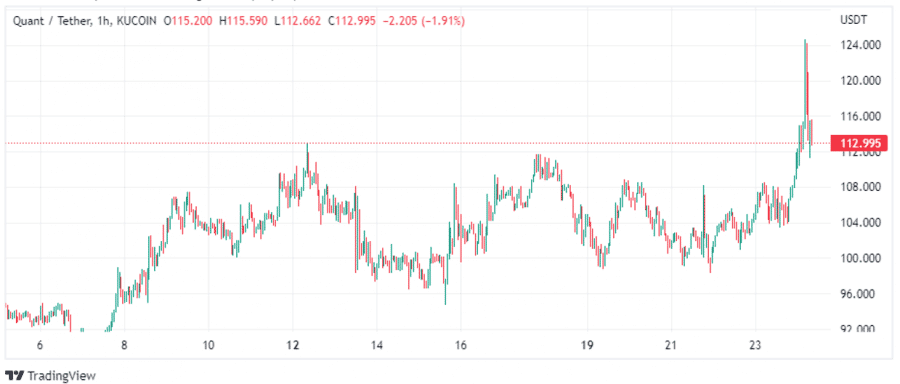 График стоимости Quant месяц