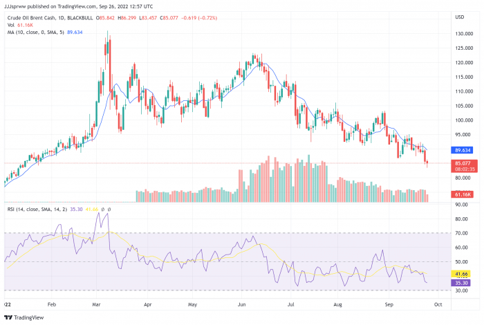 Курс Brent