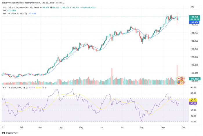 Пара USD JPY