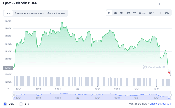 График цены биткоина