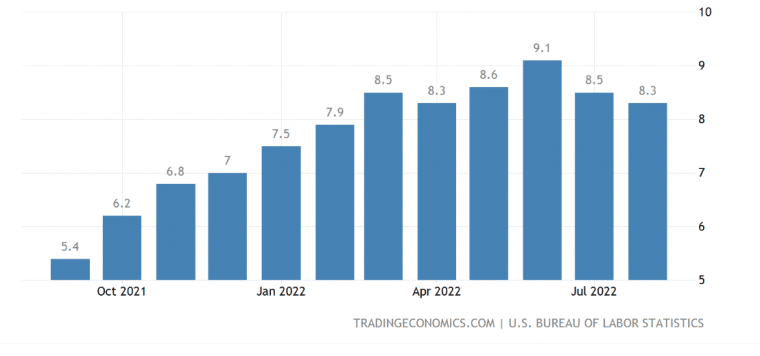 График инфляции в США