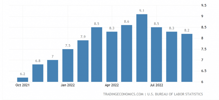 Индекс потребительских цен США