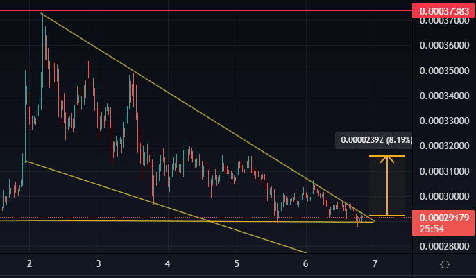 LUNC к USDT – 30минутный фрейм