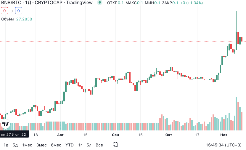 Пара BNB-BTC