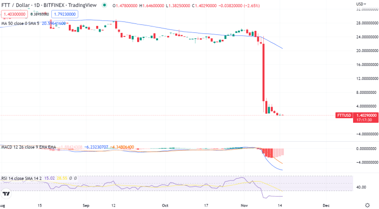 Прогноз цены FTT