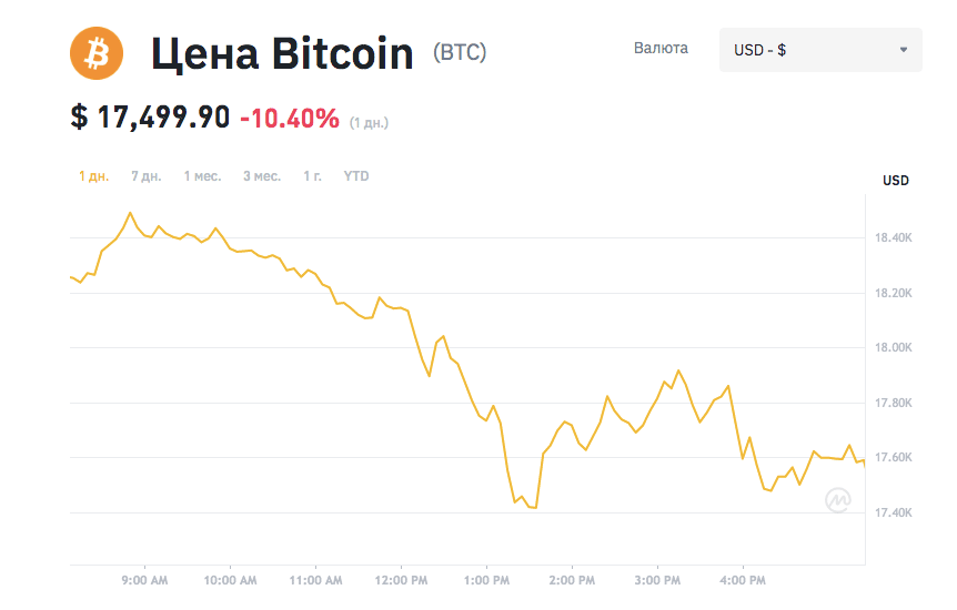 Цена биткоина на Binance