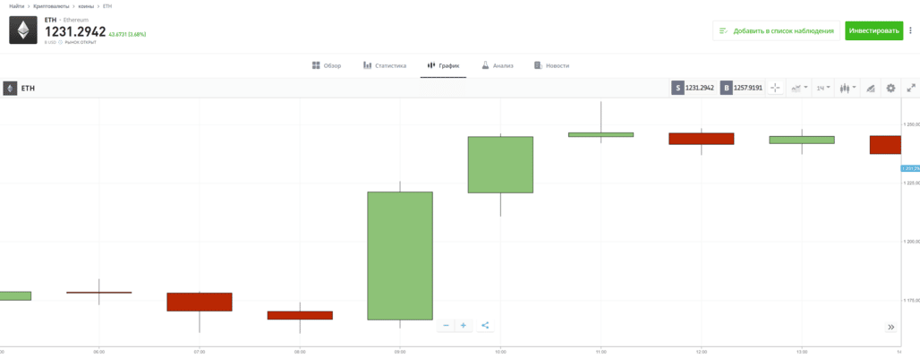 Свечной график на eToro