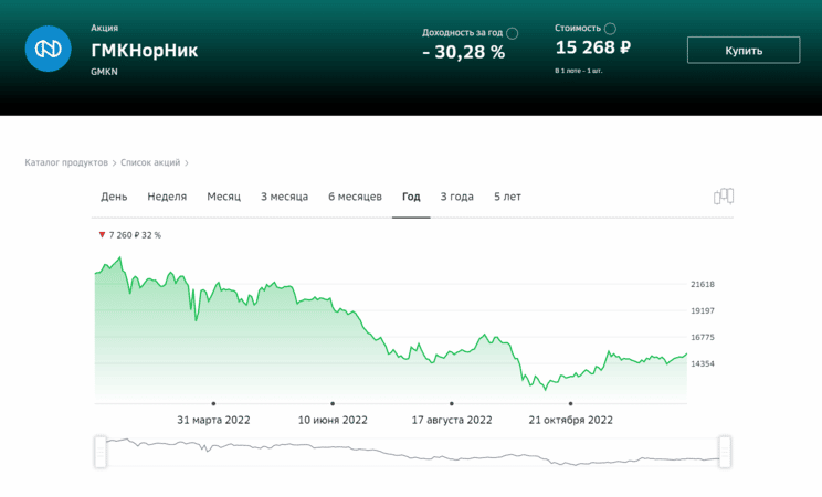 прогноз акции норникель