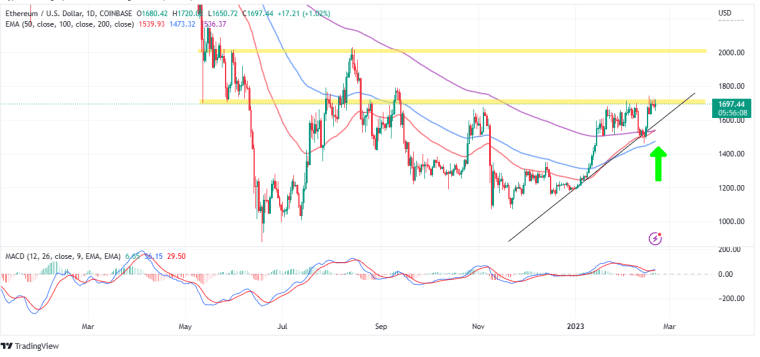 Дневной график ETH/USD