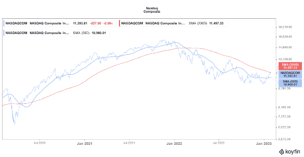 Индекс Nasdaq Composite