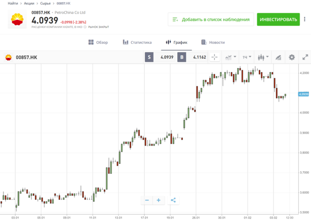 petrochina акции 