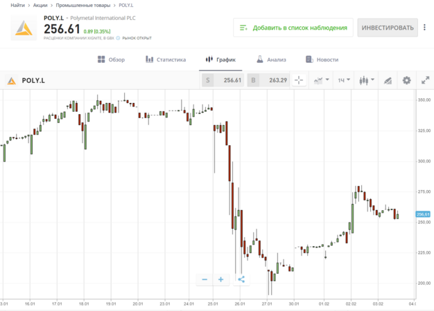 недооцененные акции polymetal
