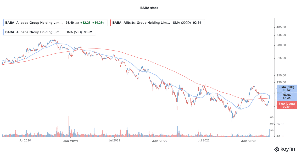 График акций BABA