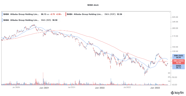 График акций BABA