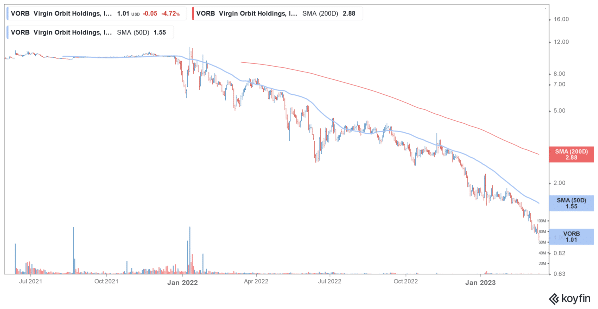 График акций Virgin Orbit