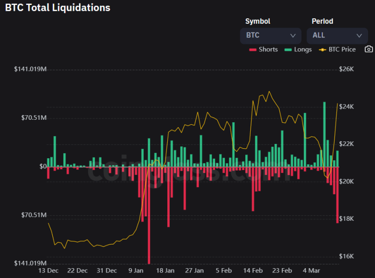 График полной ликвидации BTC